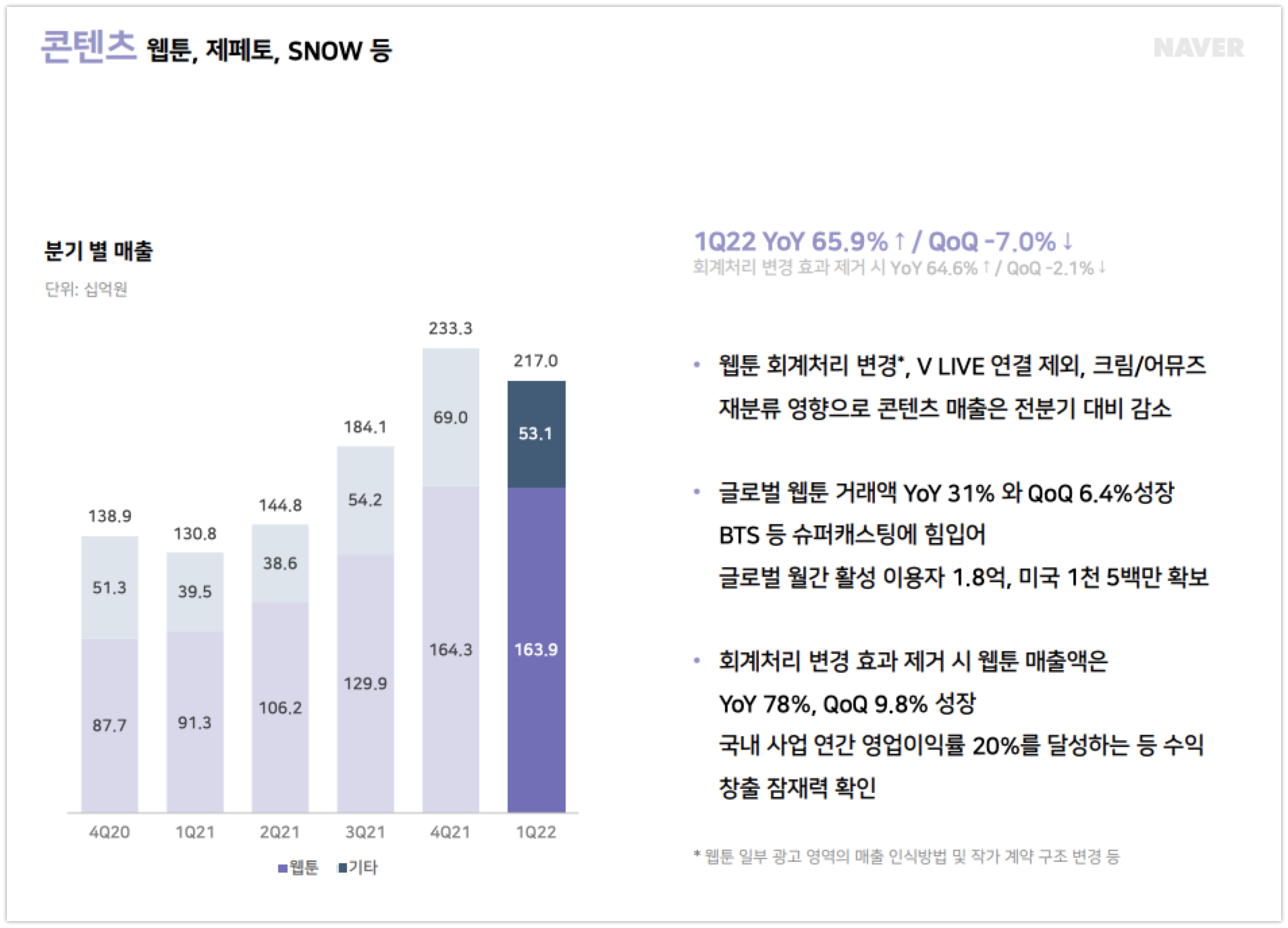 wowtale.net naver earnings 1q22 contents - 와우테일