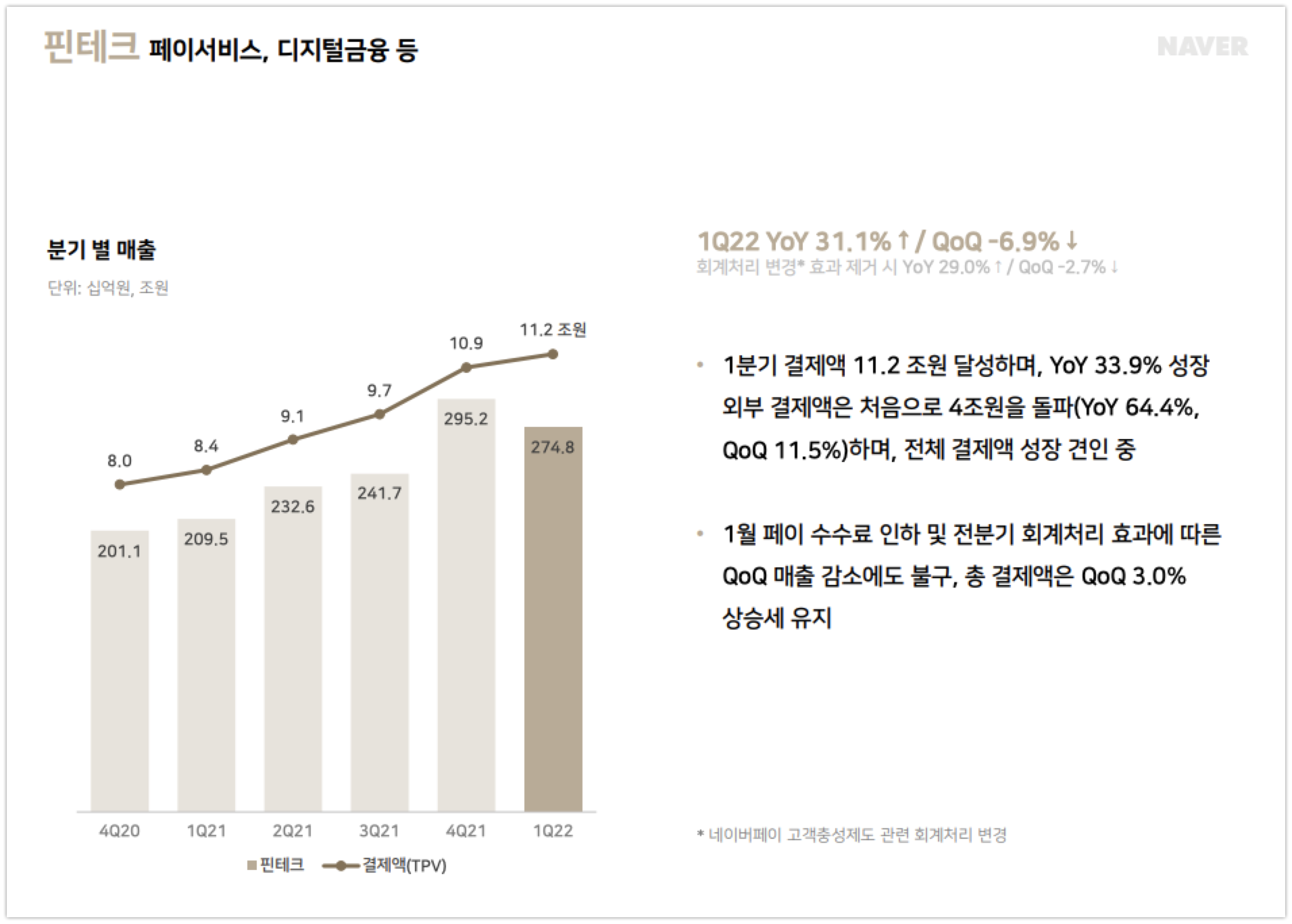 wowtale.net naver earnings 1q22 fintech - 와우테일