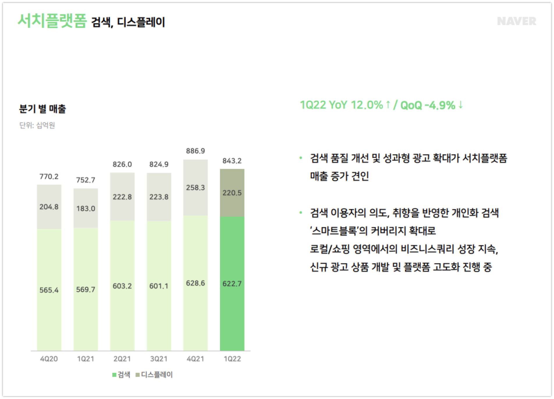 wowtale.net naver earnings 1q22 search - 와우테일