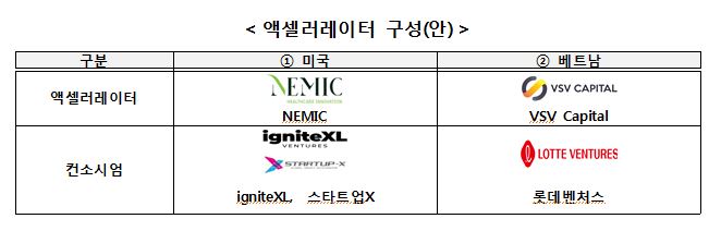 창업진흥원, '팁스 해외마케팅 글로벌AC 연계사업' 창업기업 모집(~6월28일) 1 wowtale.net 1 62 - 와우테일