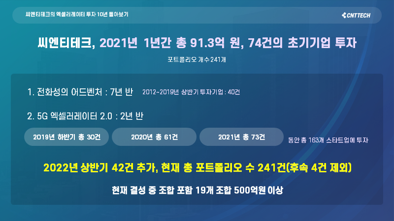 "아시아 No1. 액셀러레이터로 성장" 씨엔티테크, 창립 19주년 기념 비전 발표 2 wowtale.net 2 10 - 와우테일