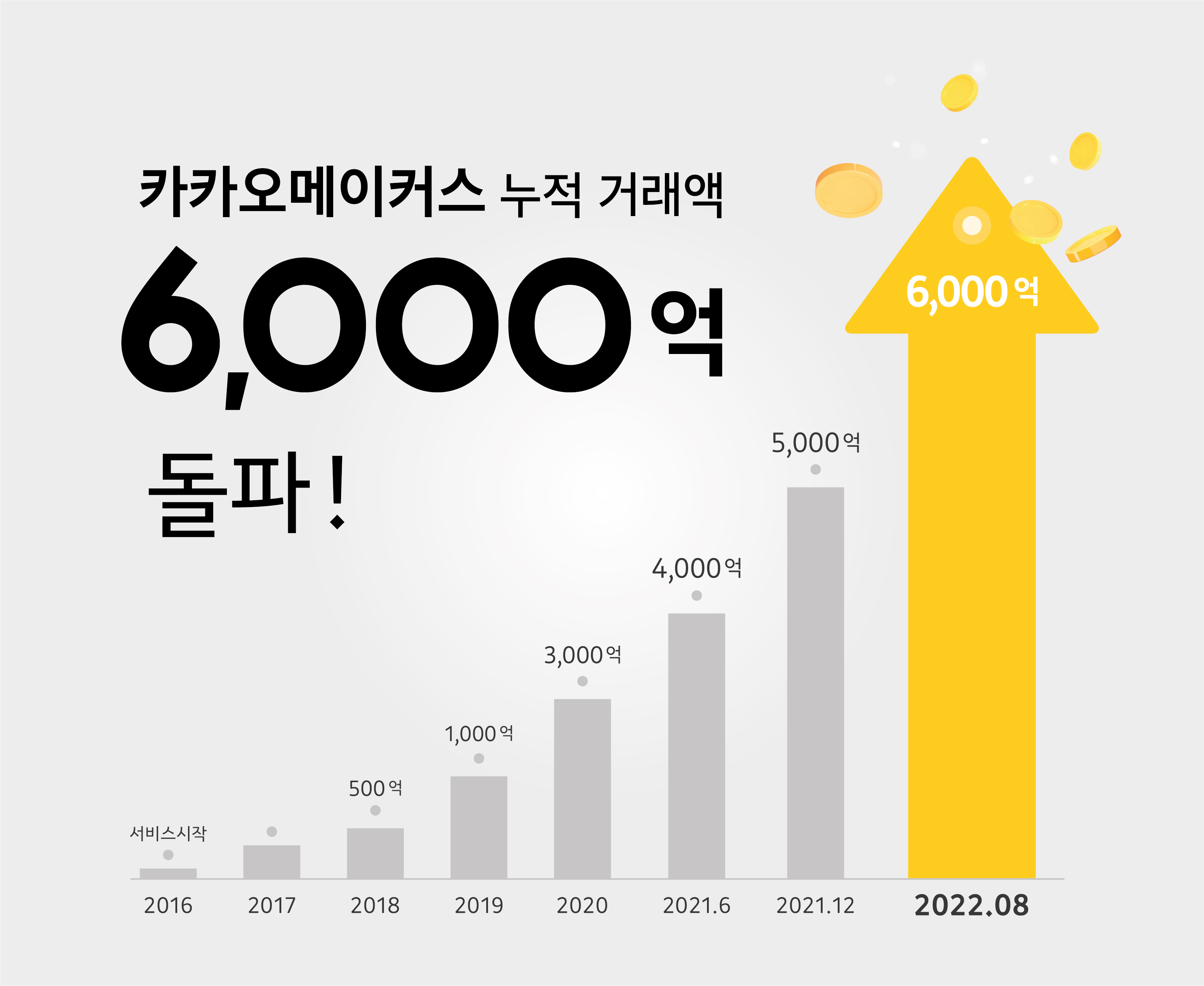 카카오메이커스, 누적 거래액 6,000억원 돌파 1 wowtale.net 22.08.01 6000 - 와우테일