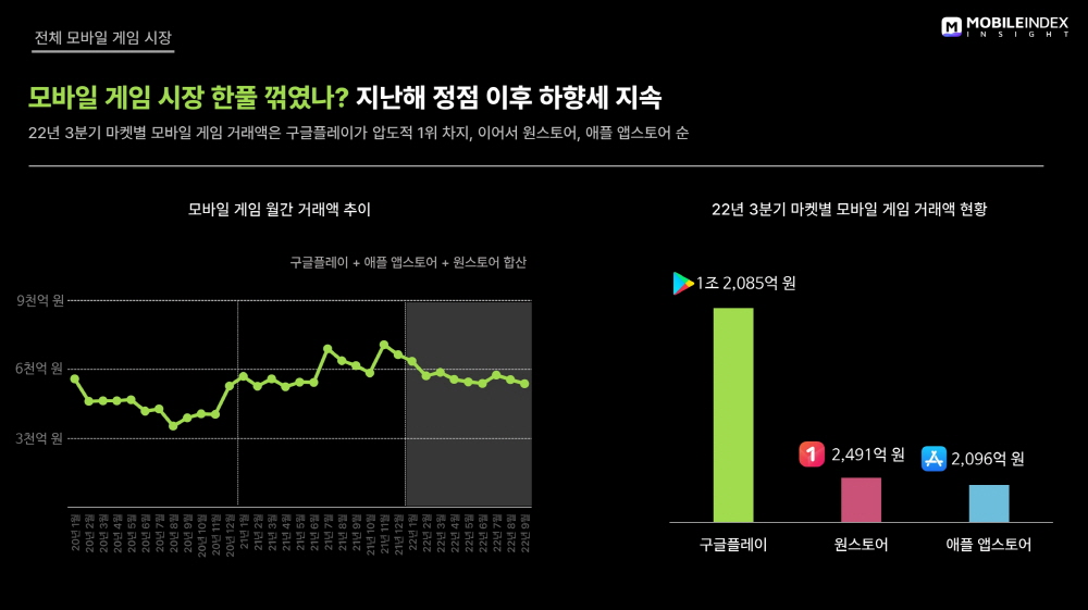 모바일 게임 인기 주춤, 거래액-사용자수 하락세 5 wowtale.net 1 22 3 - 와우테일