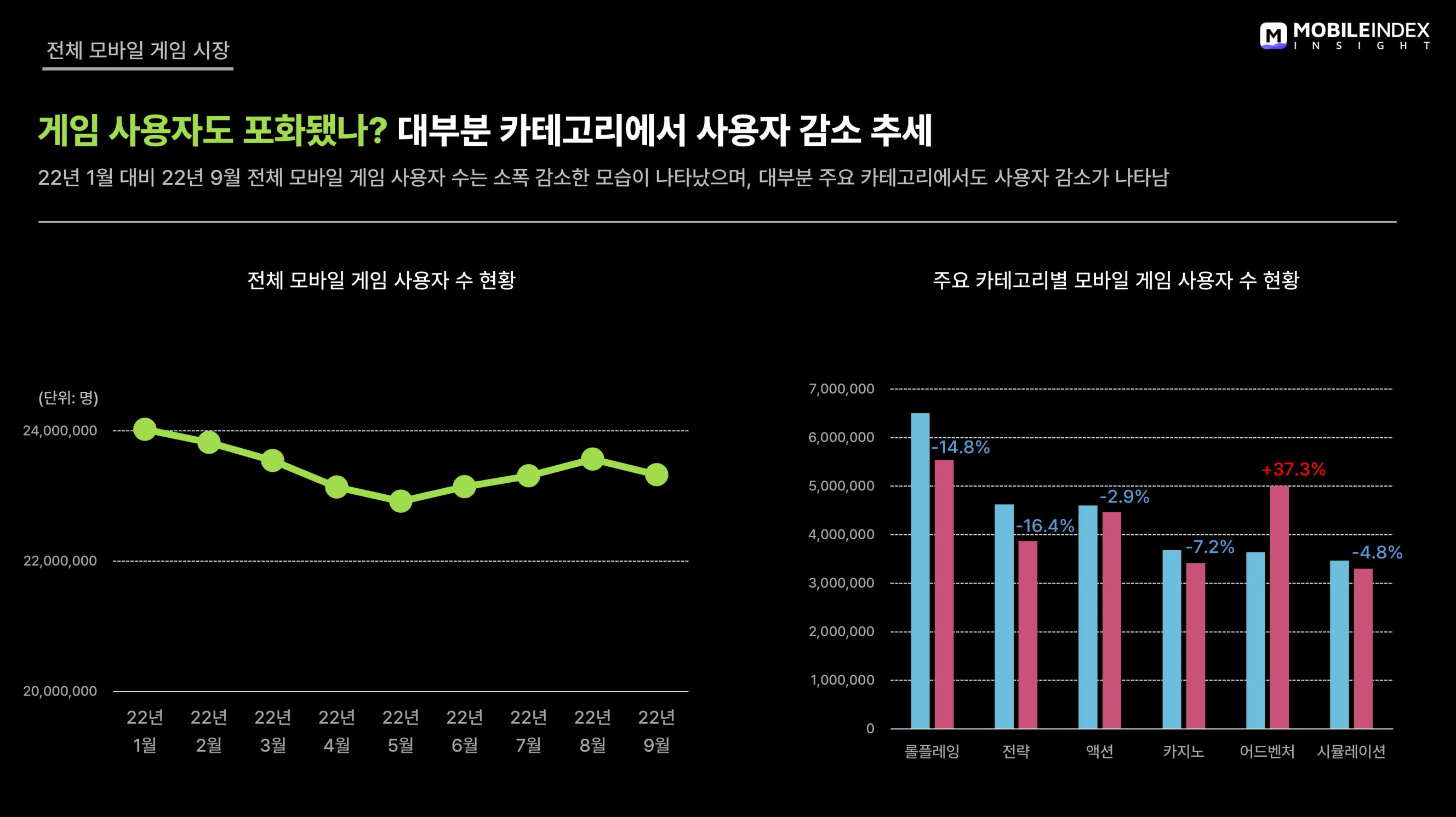모바일 게임 인기 주춤, 거래액-사용자수 하락세 2 wowtale.net 3 - 와우테일
