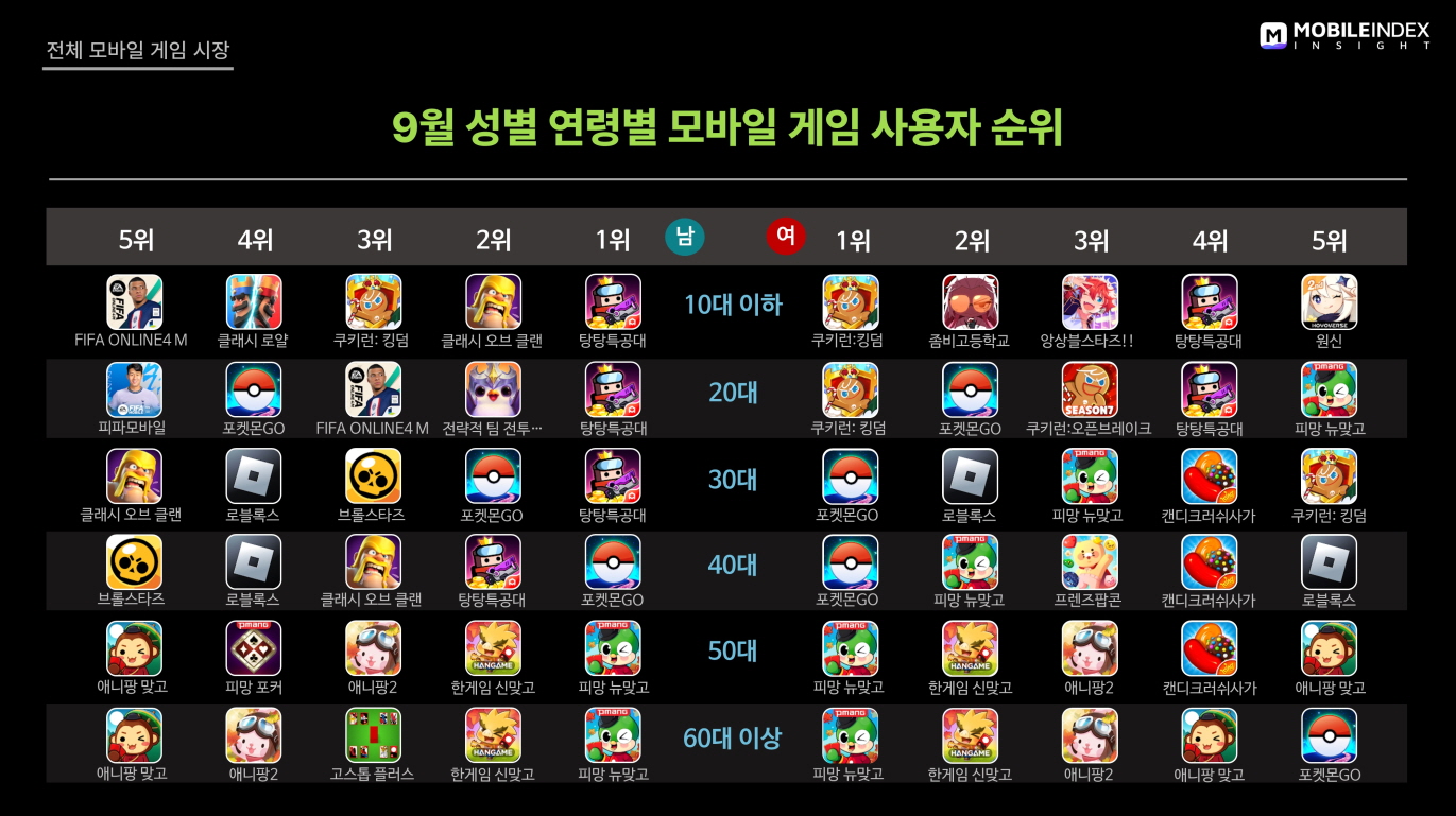 모바일 게임 인기 주춤, 거래액-사용자수 하락세 3 wowtale.net 4 9 - 와우테일
