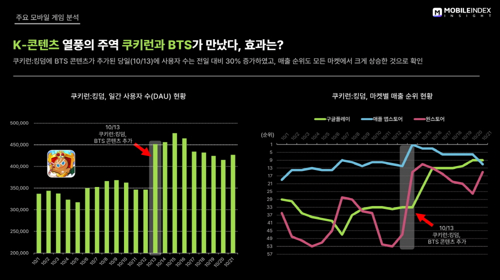 모바일 게임 인기 주춤, 거래액-사용자수 하락세 4 wowtale.net 6 - 와우테일