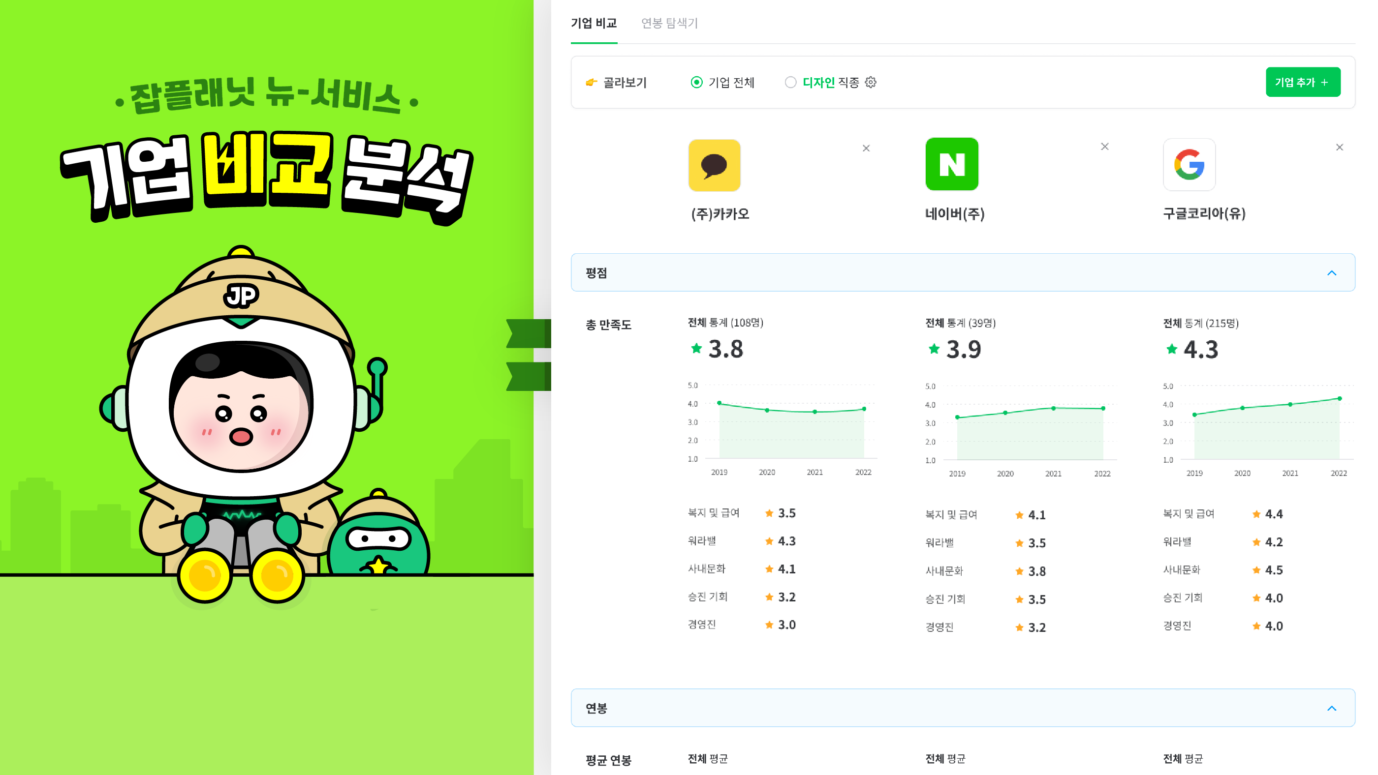 '연봉부터 평점까지' 잡플래닛, ‘기업 비교 분석 서비스’ 출시 1 wowtale.net unnamed 7 - 와우테일