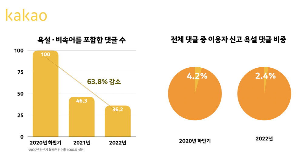 “욕설 3분의 1로 감소" 카카오, 뉴스 댓글 서비스에 ‘세이프봇’ 적용 성과 공개 1 wowtale.net 22.12.14 - 와우테일