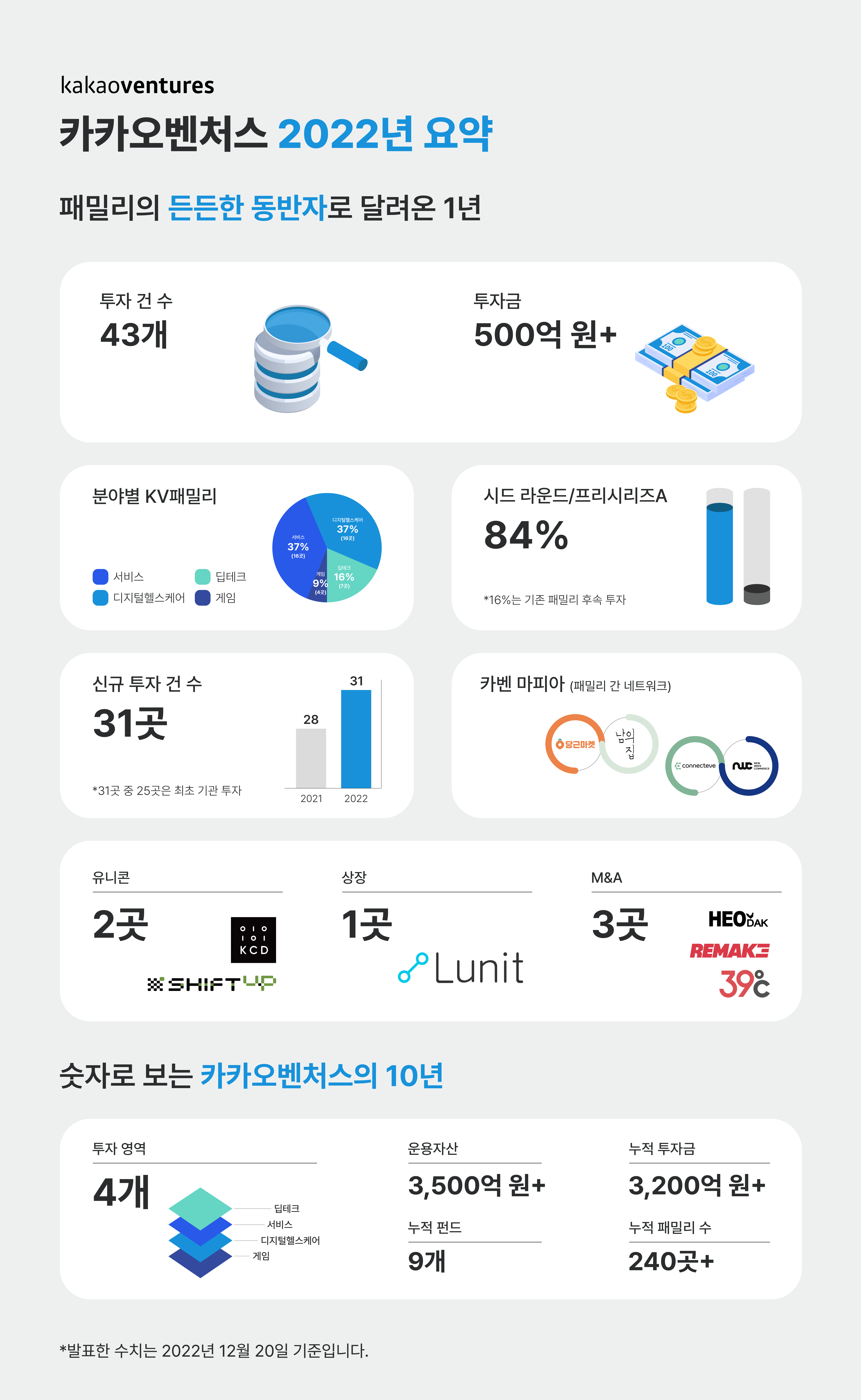 wowtale.net 43 500 84 2022 kv infographic - 와우테일