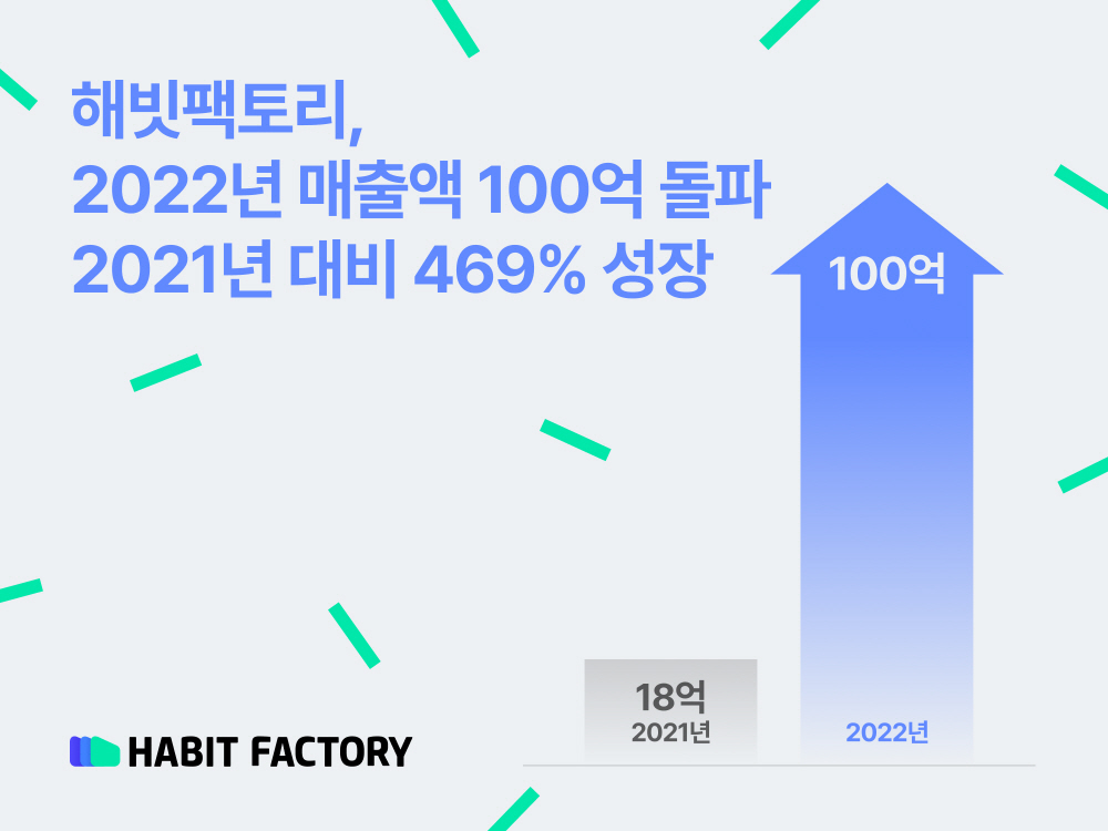 해빗팩토리, 22년 수수료 매출 100억원 돌파..전년비 469% 증가 '역대 최대' 1 wowtale.net 1 1 - 와우테일