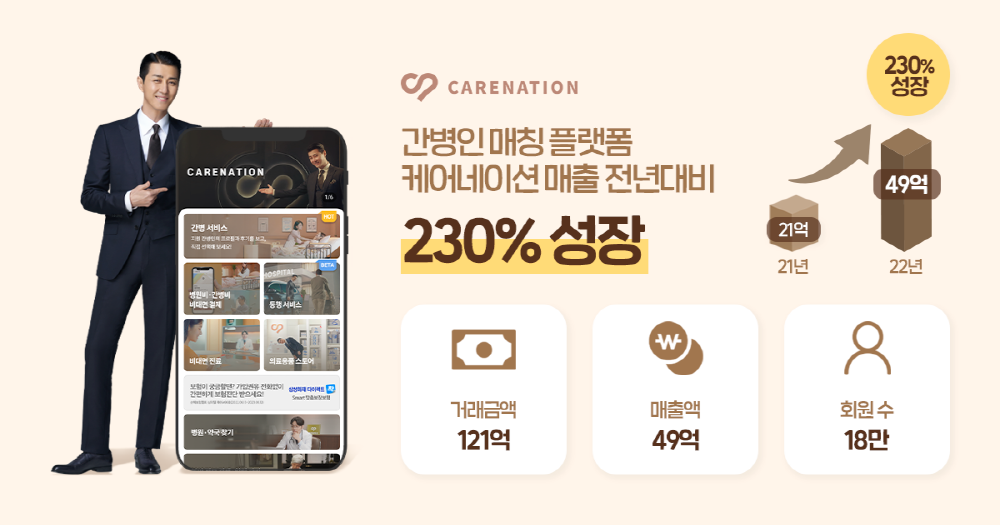 케어네이션, 2022년 전년비 매출 230% 성장 1 wowtale.net 230125 1 - 와우테일