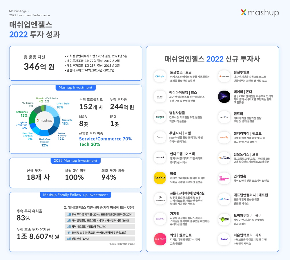 매쉬업엔젤스, 2022년 18개 기업 투자...누적 투자금 244억 2 wowtale.net 2022 1 - 와우테일