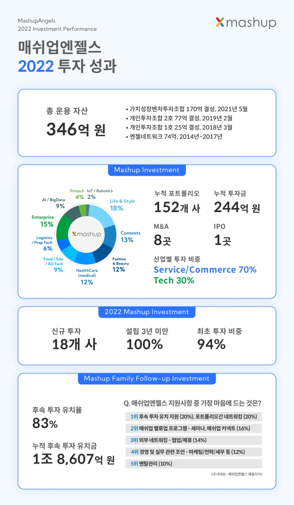 매쉬업엔젤스, 2022년 18개 기업 투자...누적 투자금 244억 1 wowtale.net 2022 - 와우테일