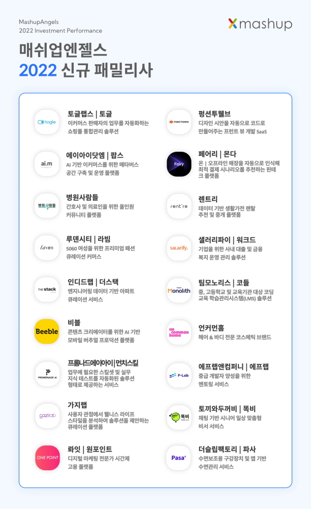 매쉬업엔젤스, 2022년 18개 기업 투자...누적 투자금 244억 3 wowtale.net 2022 1 1 - 와우테일