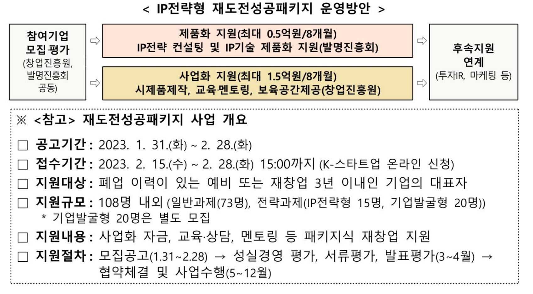 중기부, 최대 1억5천만원 지원 재도전 창업자 모집(~2월 28일) 1 wowtale.net 1 2 - 와우테일