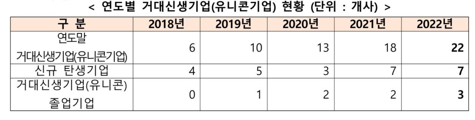 지난해 국내 유니콘 기업 22개사…메가존클라우드 등 7개사 추가 2 wowtale.net 1 27 - 와우테일