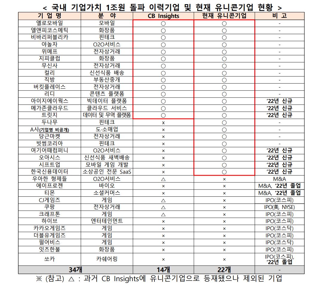 지난해 국내 유니콘 기업 22개사…메가존클라우드 등 7개사 추가 3 wowtale.net 1 28 - 와우테일