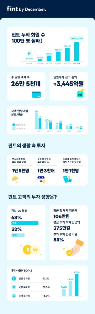 AI 일임투자 '핀트', 누적 회원 수 100만명 돌파 1 wowtale.net 1 fint 100 - 와우테일