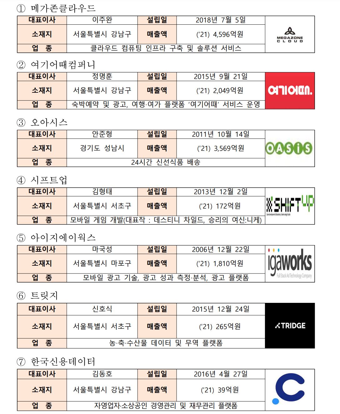 지난해 국내 유니콘 기업 22개사…메가존클라우드 등 7개사 추가 5 wowtale.net 2 1 - 와우테일
