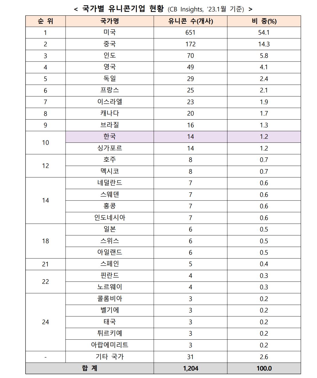 지난해 국내 유니콘 기업 22개사…메가존클라우드 등 7개사 추가 4 wowtale.net 4 - 와우테일