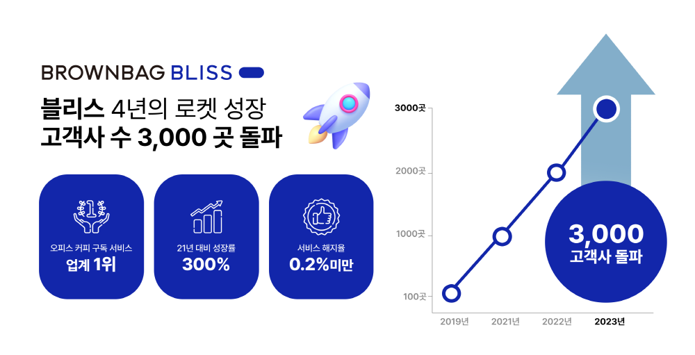 커피테크 '블리스', 오피스 커피 구독 3,000사 돌파 1 wowtale.net 3000 - 와우테일