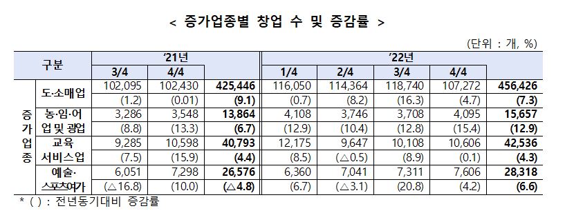 지난해 연간 창업기업 수는 131만 7479개…전년비 7%↓ 2 wowtale.net 1 1 - 와우테일