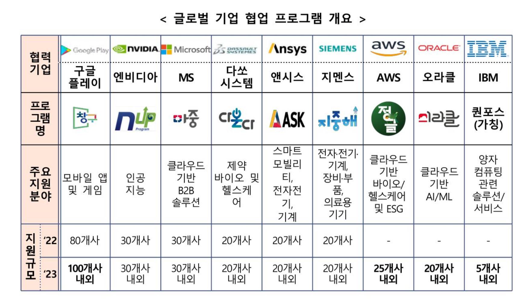중기부, 구글·AWS 등 글로벌기업과 창업기업 육성...참여기업 모집(~3월28일) 1 wowtale.net 1 13 - 와우테일