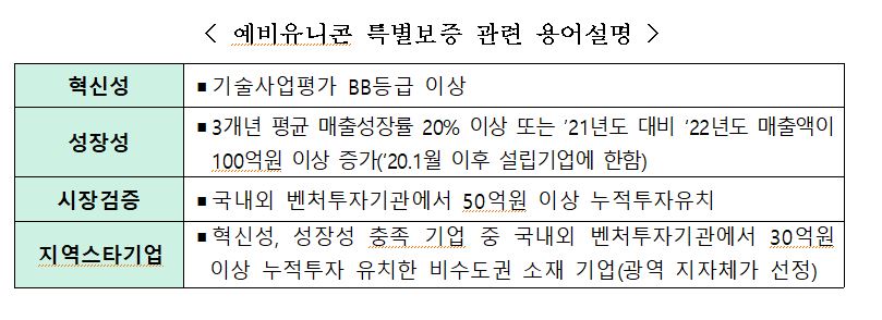 '최대 3억원 지원' 중기부, 글로벌 유니콘 프로젝트 참여사 모집(~4월12일) 1 wowtale.net 1 2 - 와우테일