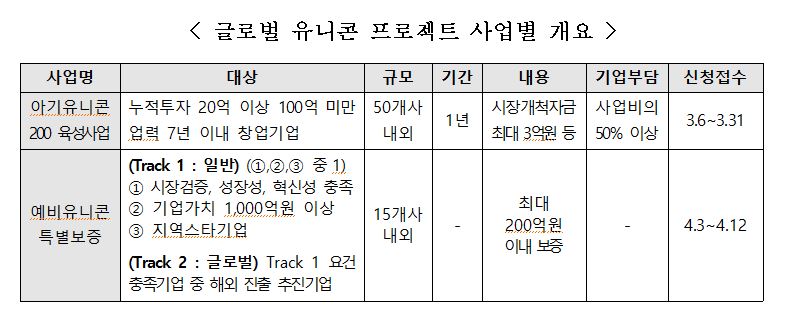 '최대 3억원 지원' 중기부, 글로벌 유니콘 프로젝트 참여사 모집(~4월12일) 2 wowtale.net 1 3 - 와우테일