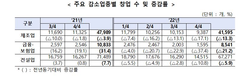 지난해 연간 창업기업 수는 131만 7479개…전년비 7%↓ 3 wowtale.net 1 - 와우테일