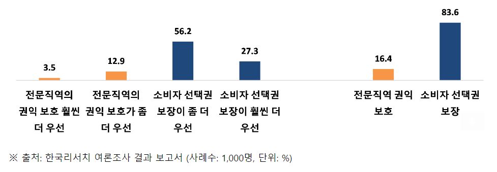 소비자 83% "전문직 서비스 플랫폼에 대한 소비자 선택권 보장돼야" 2 wowtale.net 2 5 - 와우테일