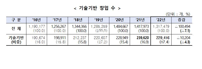 지난해 연간 창업기업 수는 131만 7479개…전년비 7%↓ 1 wowtale.net 2 - 와우테일
