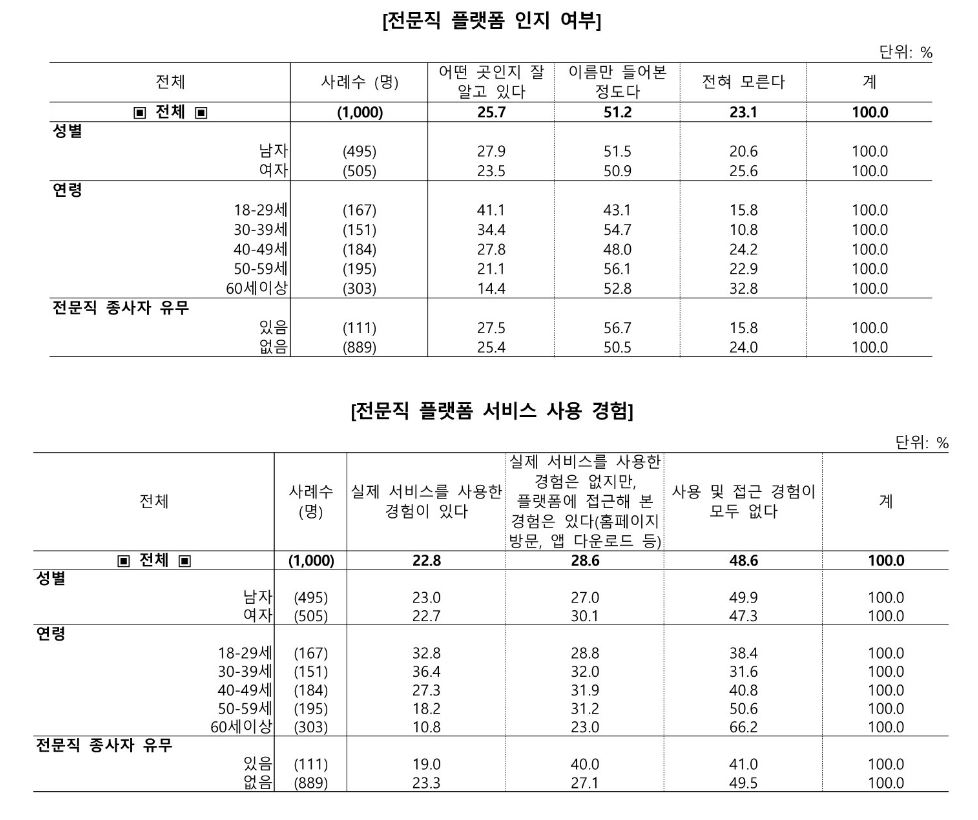 소비자 83% "전문직 서비스 플랫폼에 대한 소비자 선택권 보장돼야" 1 wowtale.net 3 1 - 와우테일