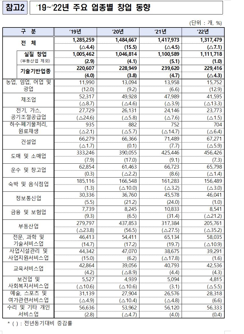 지난해 연간 창업기업 수는 131만 7479개…전년비 7%↓ 4 wowtale.net 4 - 와우테일