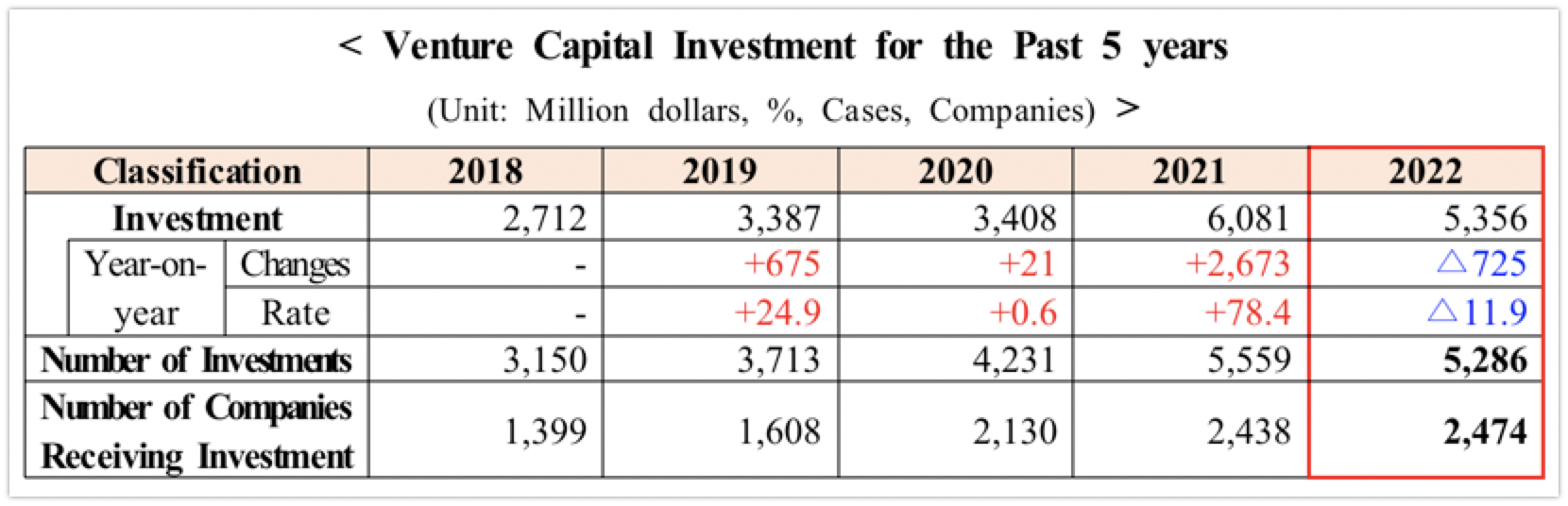 wowtale.net venture investment in south korea to reach 5 4b in 2022 down 12 from last year venture capital investment for past 5 years - 와우테일