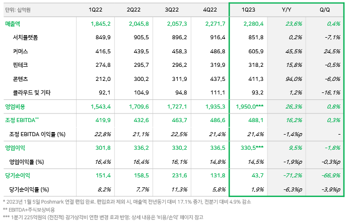 네이버, 올 1분기 매출액 2조2,804억원-영업이익 3,305억원 기록…전분기 수준 유지 1 wowtale.net wowtale.net 2023 1 1 - 와우테일