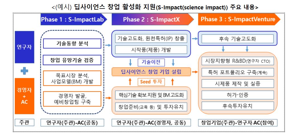 과기정통부, 딥사이언스 창업 지원…4500억 펀드 조성-7000억 투입 1 wowtale.net wowtale.net 24 - 와우테일
