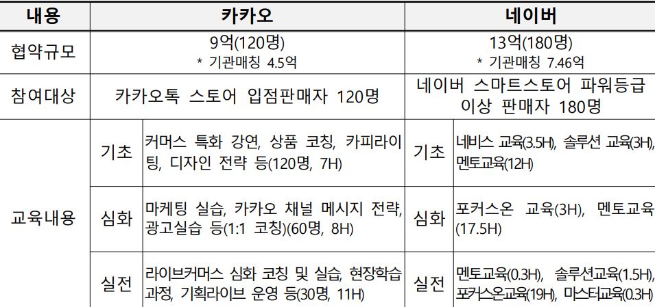 중기부, 네이버-카카오 등과 42억원 투입해 기업가형 온라인셀러 육성 1 wowtale.net wowtale.net 1 26 - 와우테일