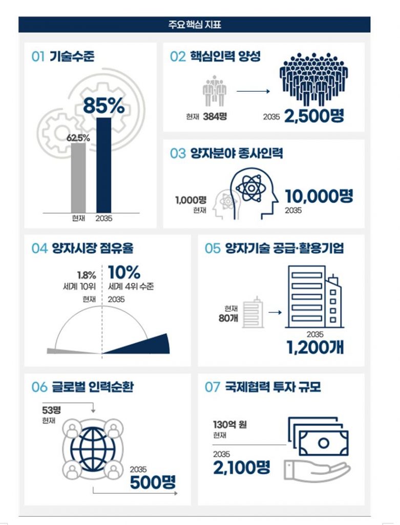 정부, 양자기술에 10년간 3조 투자 "양자경제 중심국가 도약" 4 wowtale.net wowtale.net 4 1 - 와우테일