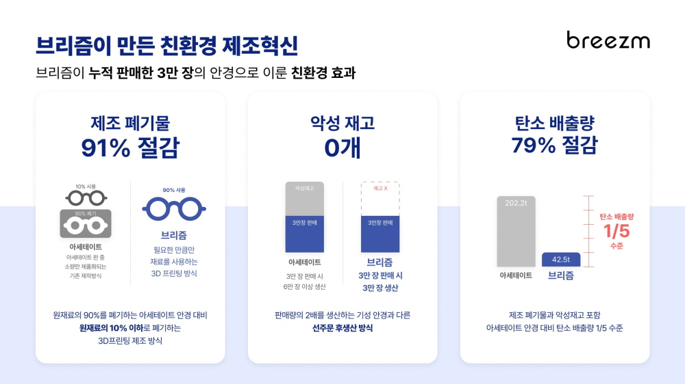 브리즘, 15억원 추가 투자 유치...69억원 규모로 시리즈A 마무리 1 wowtale.net wowtale.net esg - 와우테일