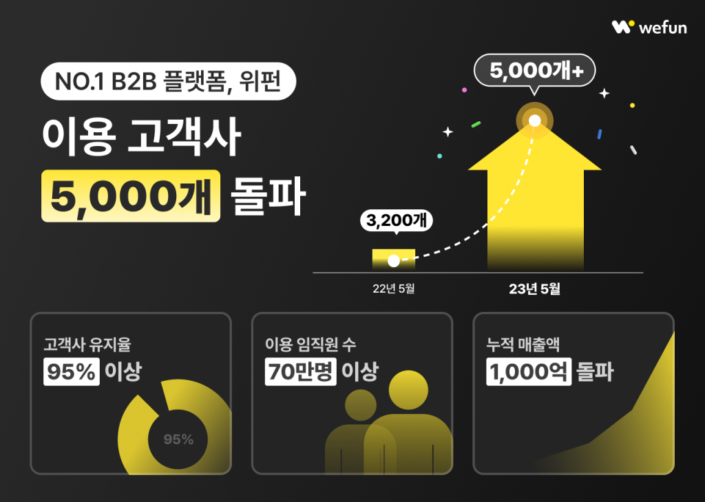 B2B 비즈니스 '위펀', 고객사 수 5,000개 돌파…누적 매출 1,000억원 1 wowtale.net wowtale.net unnamed 1 5 - 와우테일