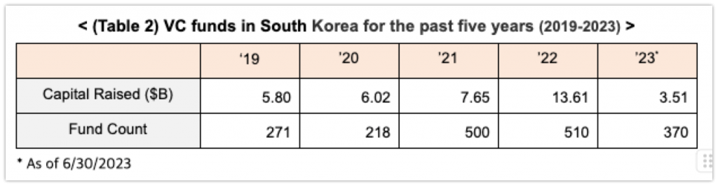 Korean Venture Capital Investment Declines in H1 2023, but Still Up From Pre-COVID Levels 2 wowtale.net korean venture capital investment declines in h1 2023 but still up from pre covid levels wowtale.net korean venture capital investment declines in h1 2023 but still up from pre covid level 1 - 와우테일
