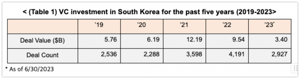 Korean Venture Capital Investment Declines in H1 2023, but Still Up From Pre-COVID Levels 1 wowtale.net korean venture capital investment declines in h1 2023 but still up from pre covid levels wowtale.net korean venture capital investment declines in h1 2023 but still up from pre covid level - 와우테일