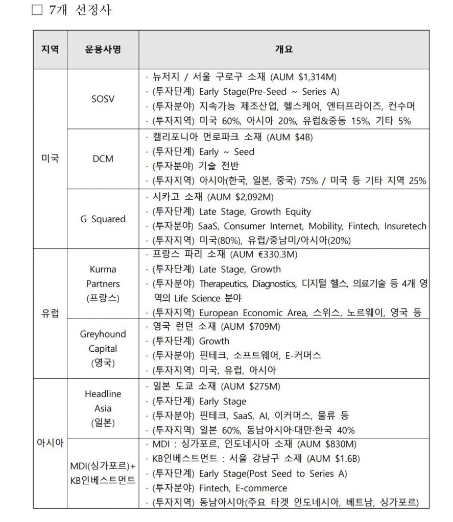 중기부, '글로벌펀드' 운용사 7곳 선정…1.3조원 규모 조성 1 wowtale.net wowtale.net 1 33 - 와우테일