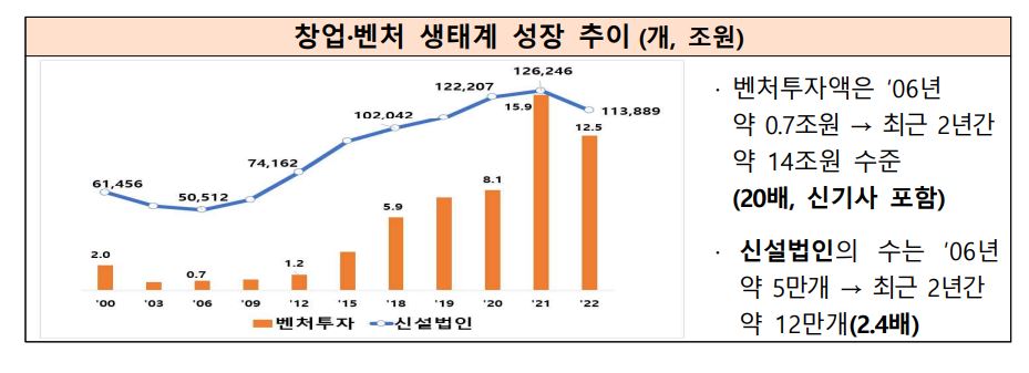 중기부, ‘스타트업 코리아 종합대책’ 발표 "세계 3위 창업대국 만든다" 4 wowtale.net wowtale.net 3 5 - 와우테일