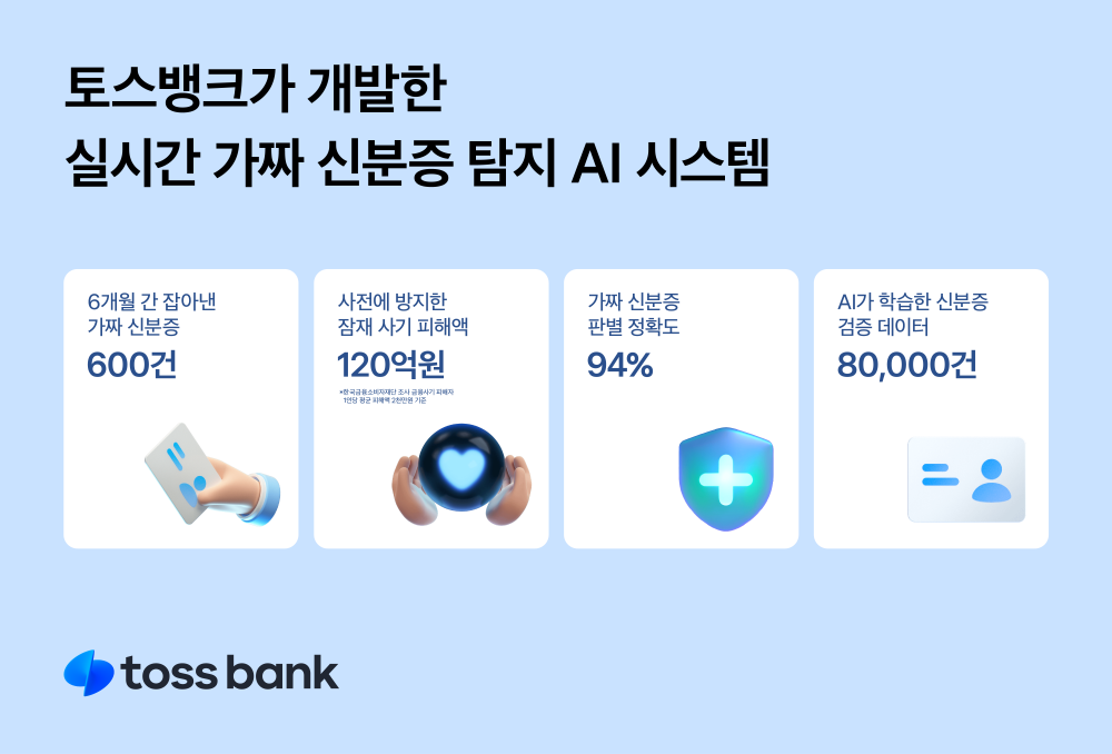 토스뱅크, AI 시스템으로 가짜 신분증 600건 적발 1 wowtale.net wowtale.net ai 600 - 와우테일