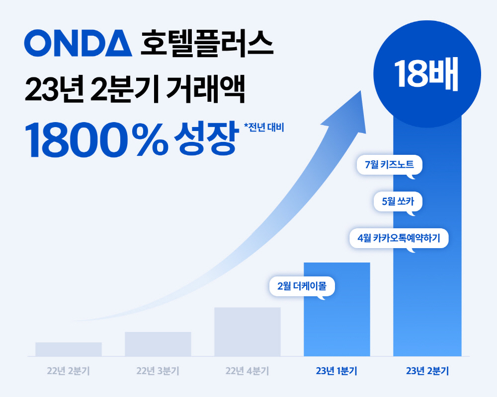 온다 '호텔플러스', 2분기 거래액 1800% 성장 1 wowtale.net wowtale.net unnamed 7 - 와우테일