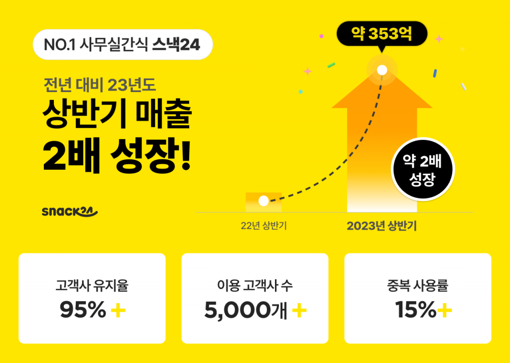 위펀, 상반기 매출액 353억원 기록…전년비 2배 성장 1 wowtale.net wowtale.net unnamed 9 - 와우테일
