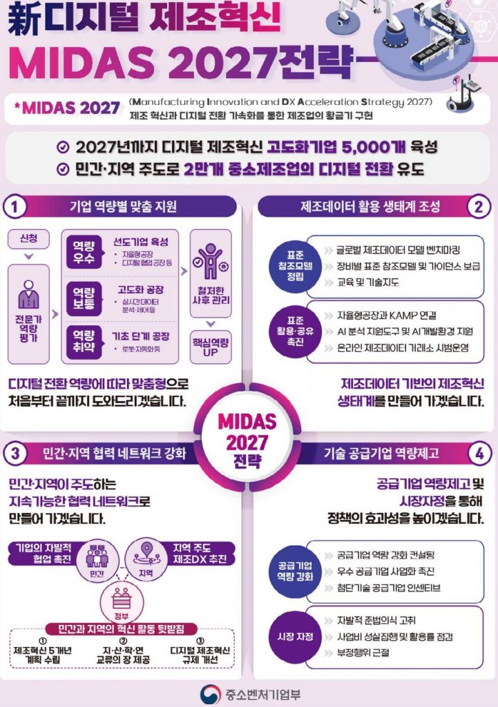 정부, 민간·지역과 디지털 제조혁신 기업 2.5만개 육성 1 wowtale.net wowtale.net 12 11 - 와우테일