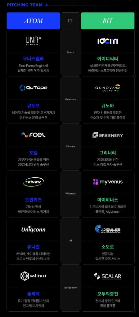 블루포인트, 데모데이 '아톰vs비트' 개최...우니스텔라 등 12개사 참여 3 wowtale.net wowtale.net unnamed 1 3 - 와우테일